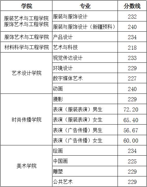 2018年北京服装学院艺术类校考合格分数线