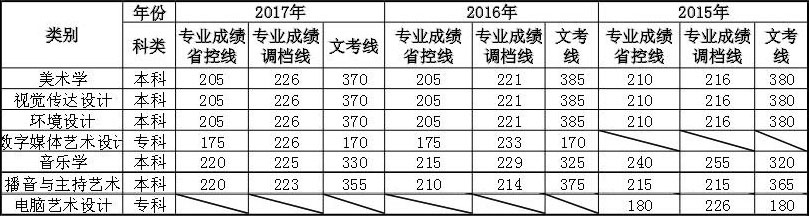 西昌学院2015-2017年四川省艺术类专业调档线