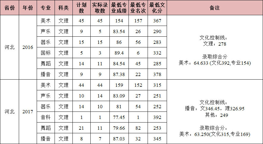 2016-2017年南昌大学艺术类本科专业录取分数线