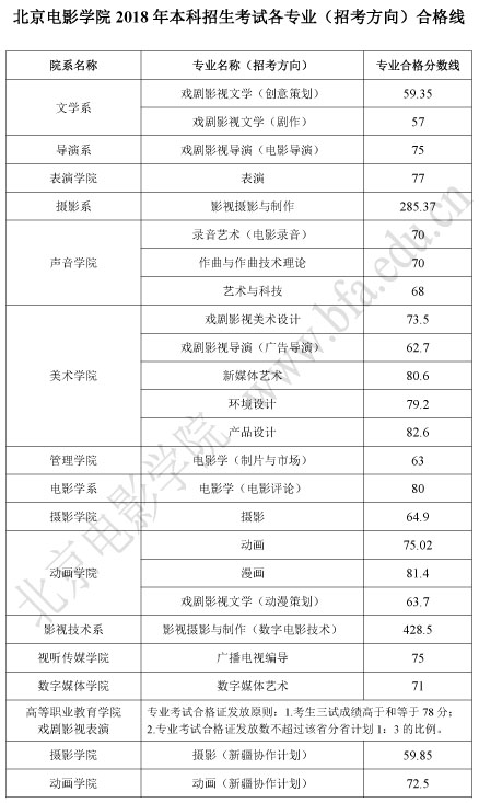 2018年北京电影学院艺考合格分数线