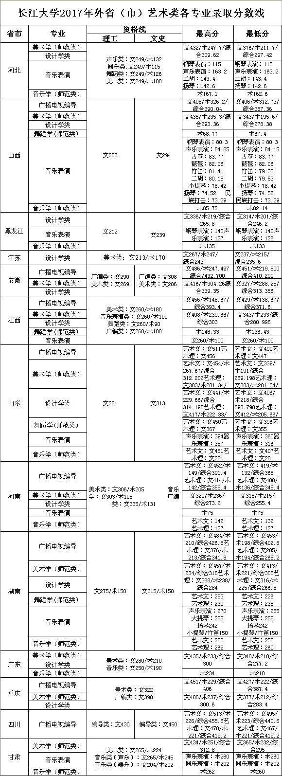 2017年长江大学艺术类本科专业录取分数线
