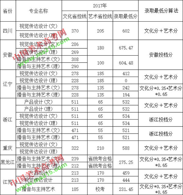 2015年-2017年南京航空航天大学金城学院艺术类专业录取分数线
