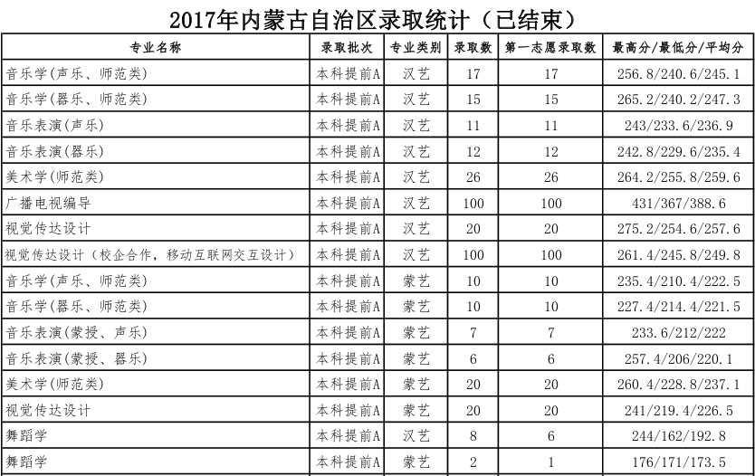 2017年内蒙古民族大学艺术类本科专业录取分数线