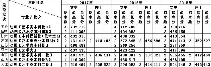 2015-2017年天津外国语大学动画专业录取分数线