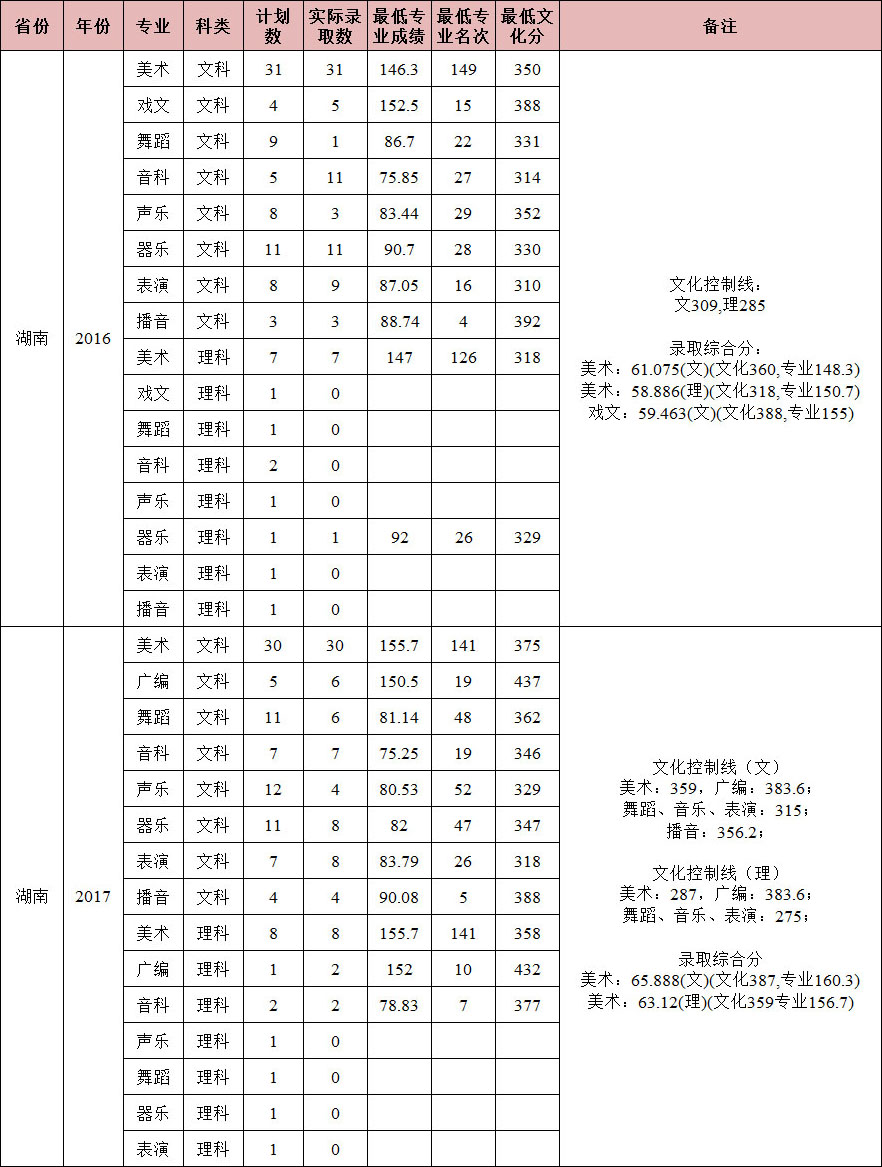 2016-2017年南昌大学艺术类本科专业录取分数线