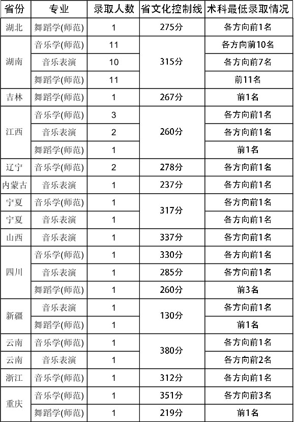 2018年华南师范大学艺术类本科专业录取分数线