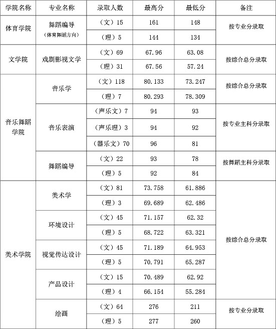 2016年河南师范大学艺术类本科专业录取分数线