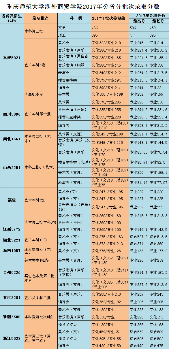 重庆师范大学涉外商贸学院2017年艺术类专业录取分数线