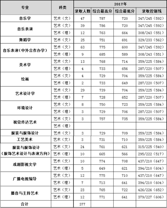 湖南师范大学2017年艺术类本科专业录取分数线