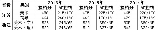 2014-2016年南京大学金陵学院艺术类本科专业录取分数线