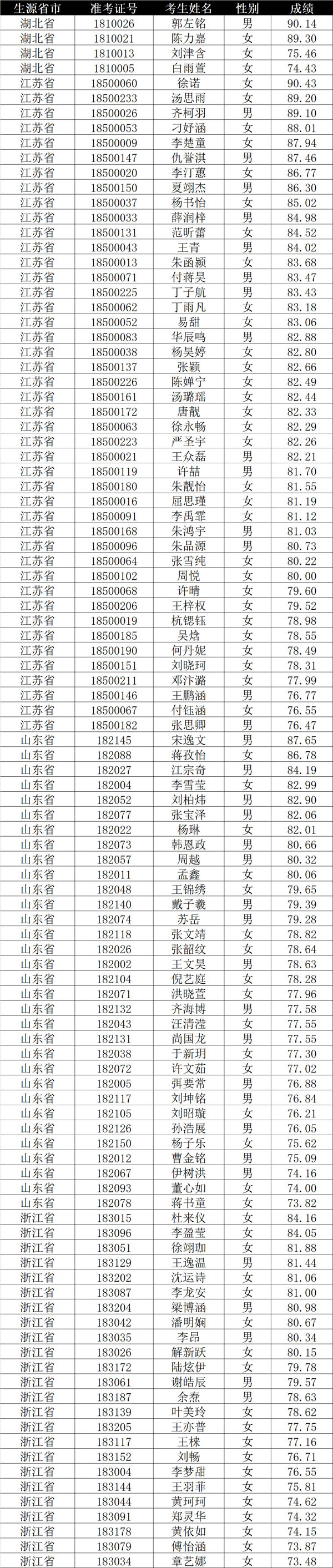 南京航空航天大学2018年音乐表演（歌舞）专业校考合格名单