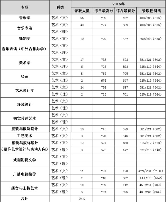 湖南师范大学2017年艺术类本科专业录取分数线