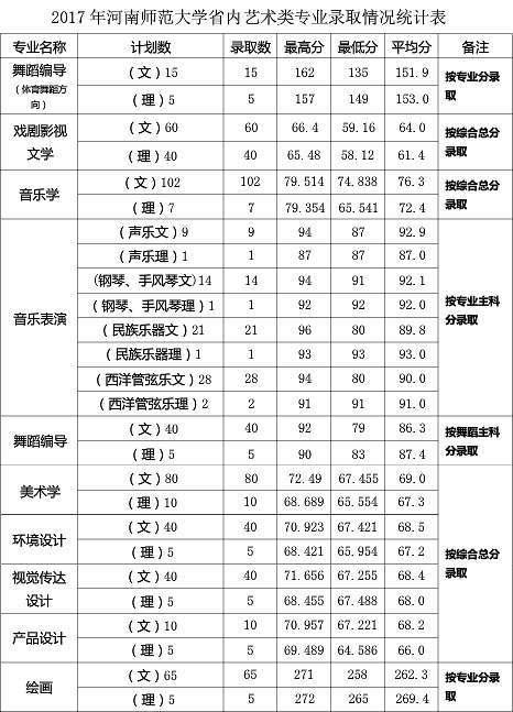 2017年河南师范大学艺术类本科专业录取分数线