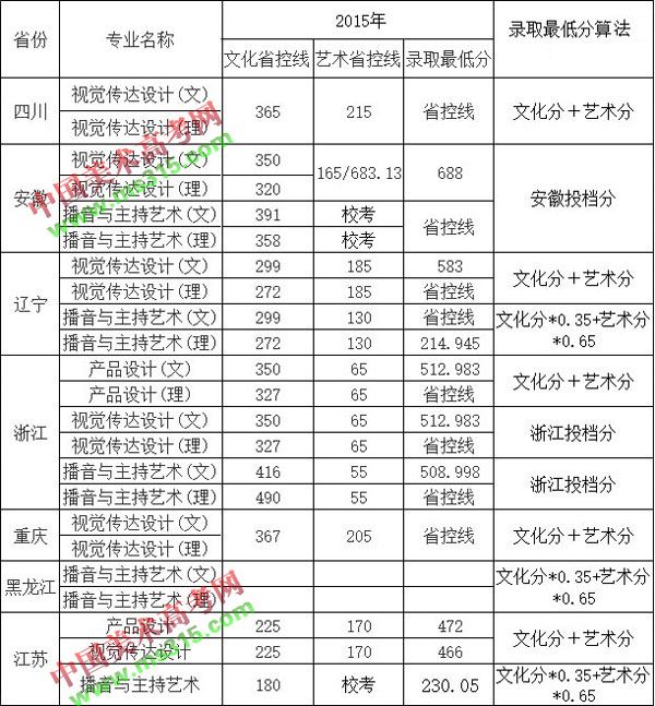 2015年-2017年南京航空航天大学金城学院艺术类专业录取分数线