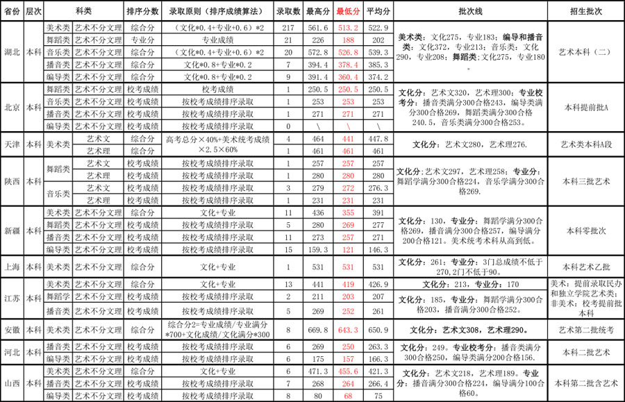 武昌理工学院2017年艺术类专业录取分数线