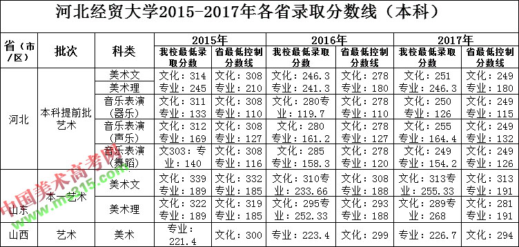 2015-2017年河北经贸大学艺术类本科专业录取分数线
