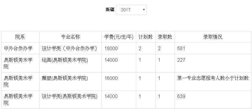 2017年郑州轻工业学院美术类本科专业录取分数线