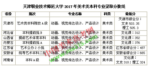 2017年天津职业技术师范大学美术类本科专业录取分数线