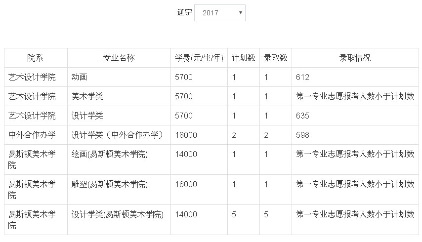 2017年郑州轻工业学院美术类本科专业录取分数线