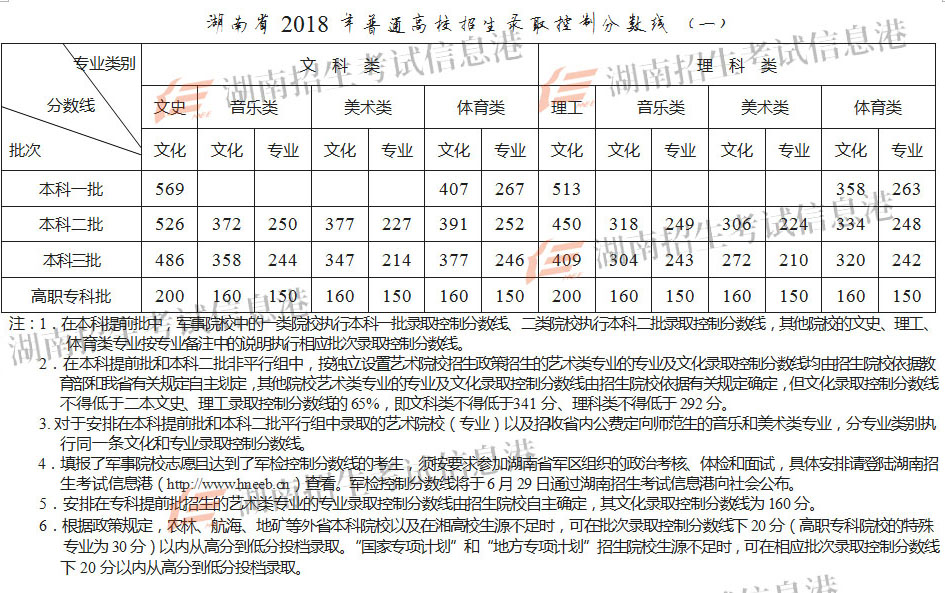 2018年湖南省录取控制分数线