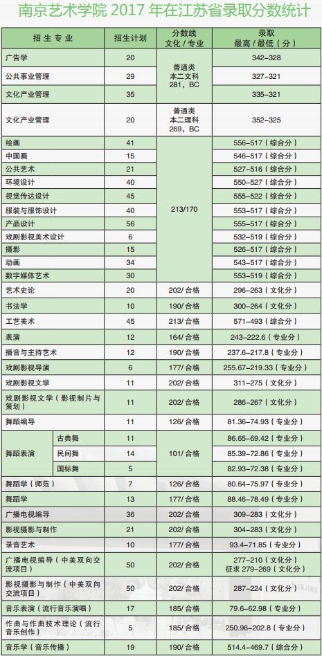南京艺术学院2017年江苏省本科专业录取分数线