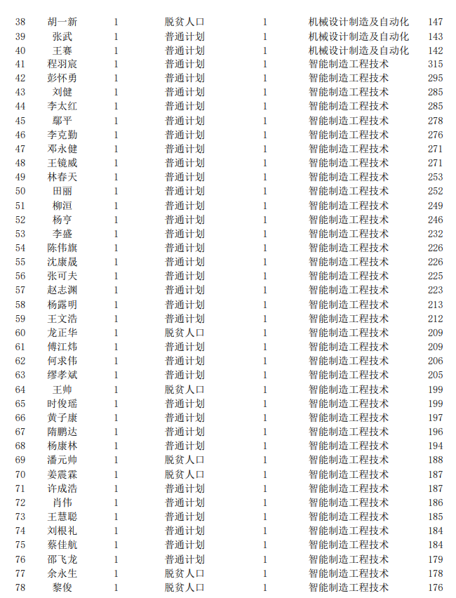 2021年南昌职业大学专升本录取名单及分数