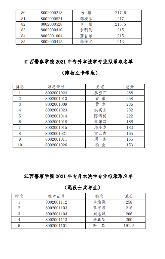 2021年江西警察学院专升本录取名单及分数