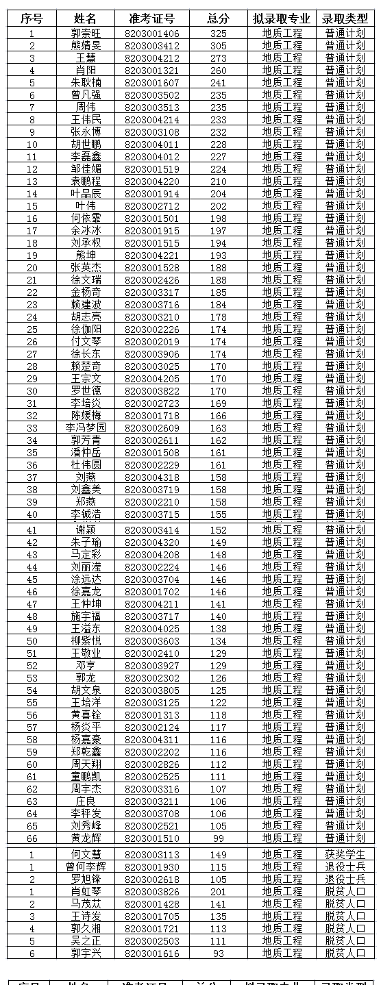 2021江西理工大学专升本录取名单及分数