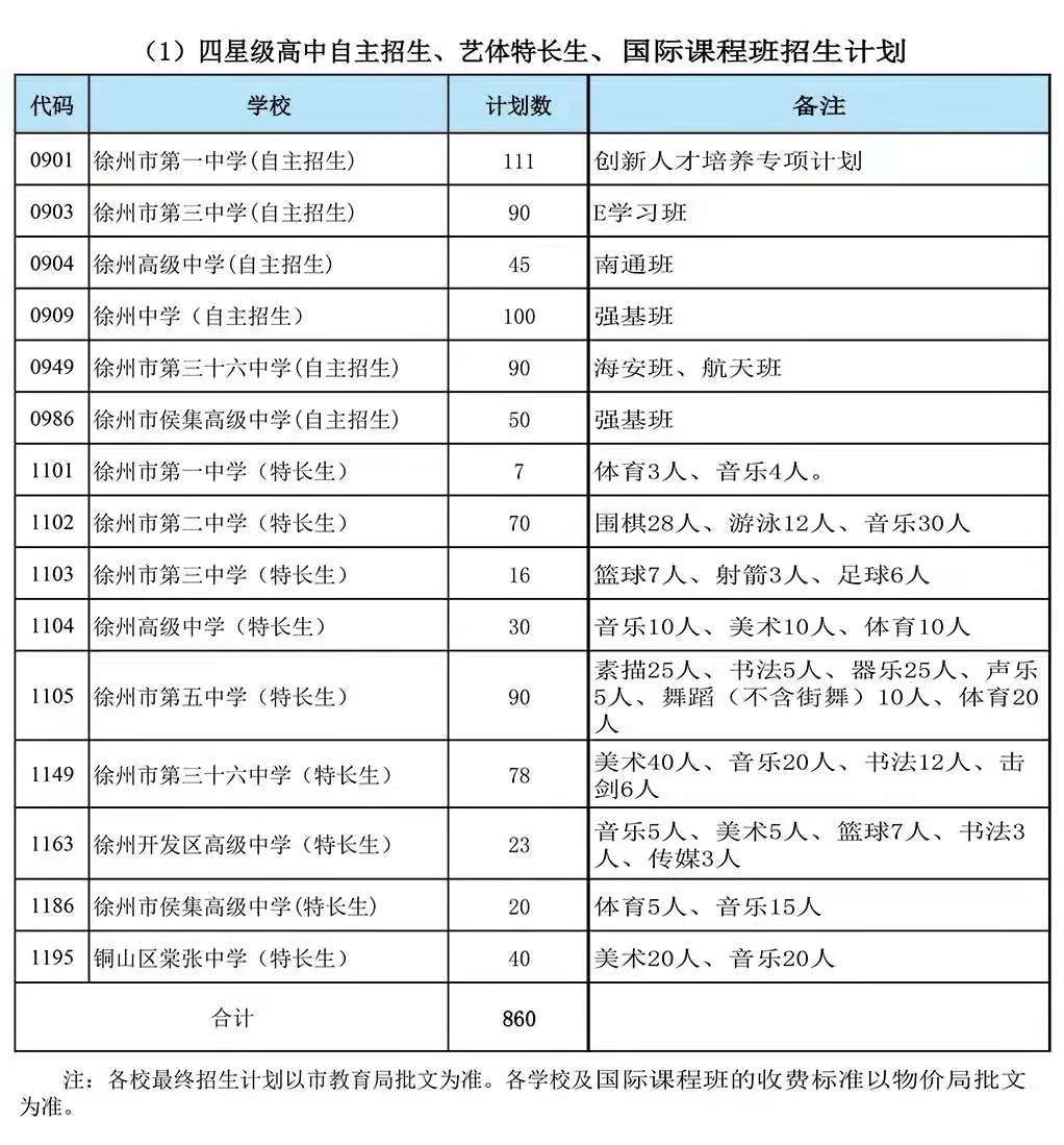 2021年徐州市区普通高中招生计划（市区自主招生，艺术特长生优质计划总表）