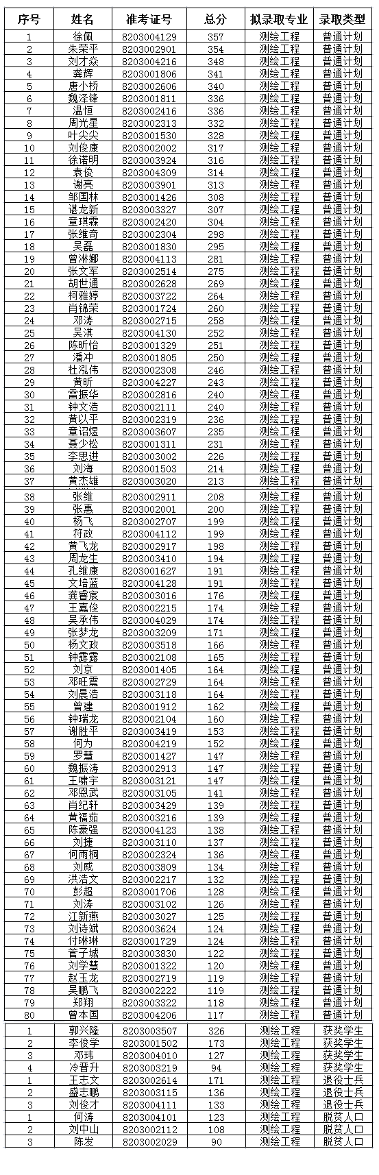 2021江西理工大学专升本录取名单及分数