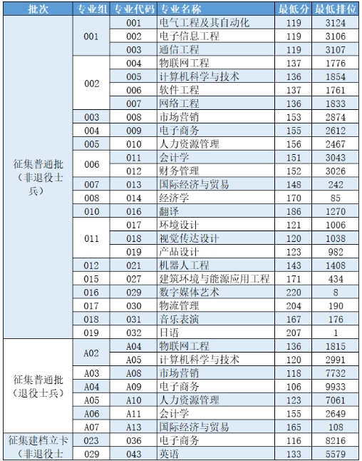 广州理工学院专升本最低分数线及最低排位