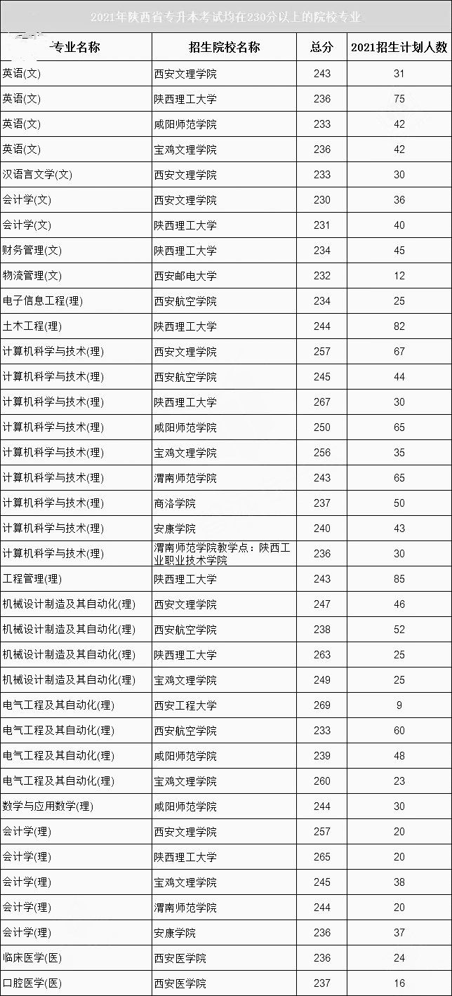 2021年陕西专升本录取分数线在230以上的院校及专业
