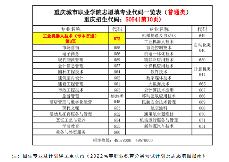 重庆城市职业学院2022年分类考试招生专业