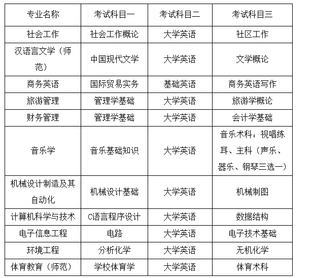 湖南人文科技学院2022年专升本招生简章