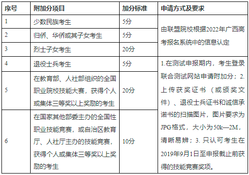广西职业技术学院2022年对口单招招生简章
