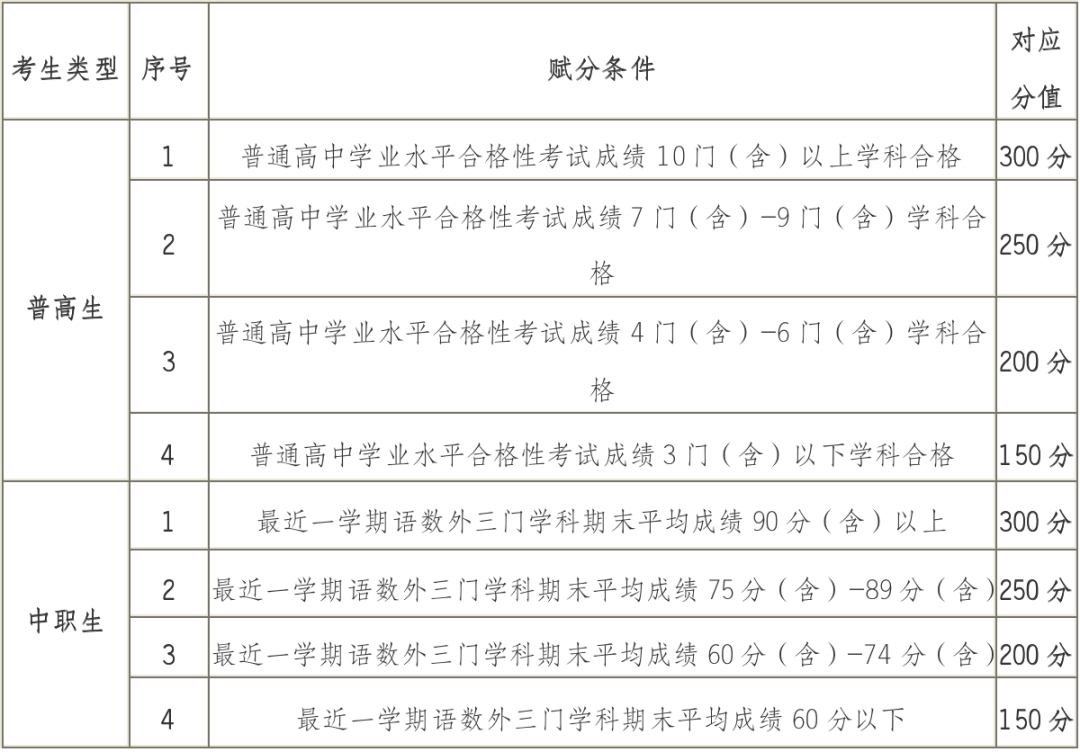 北京科技职业学院2022年高职自主招生章程
