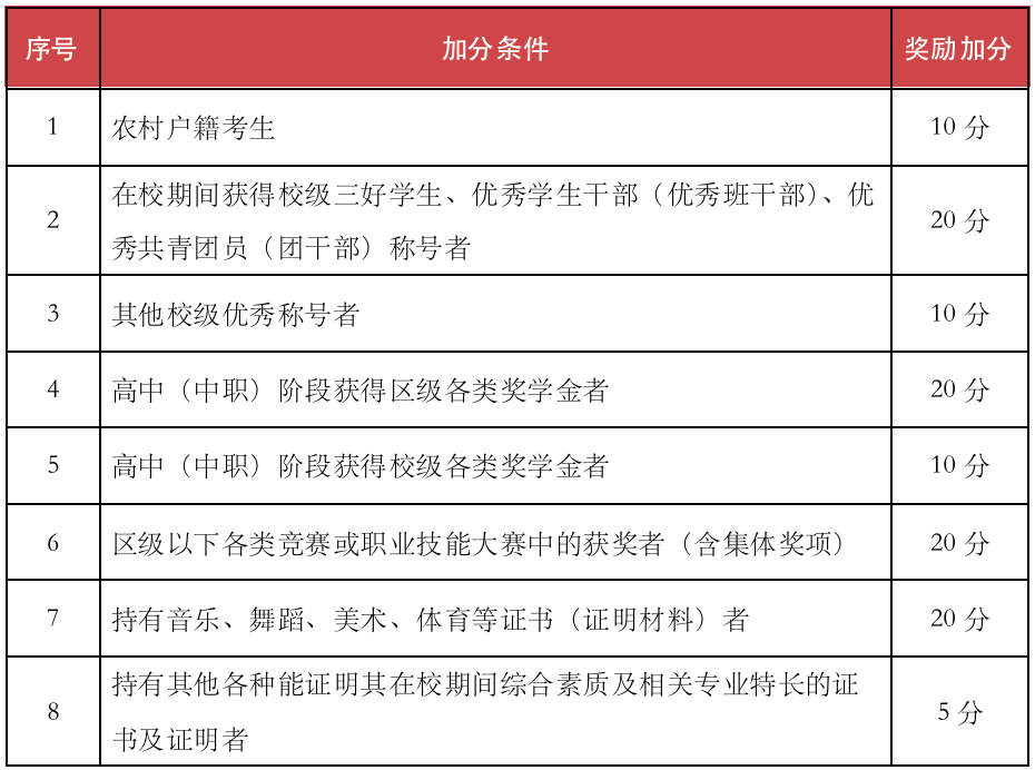 北京劳动保障职业学院2022年高职自主招生简章