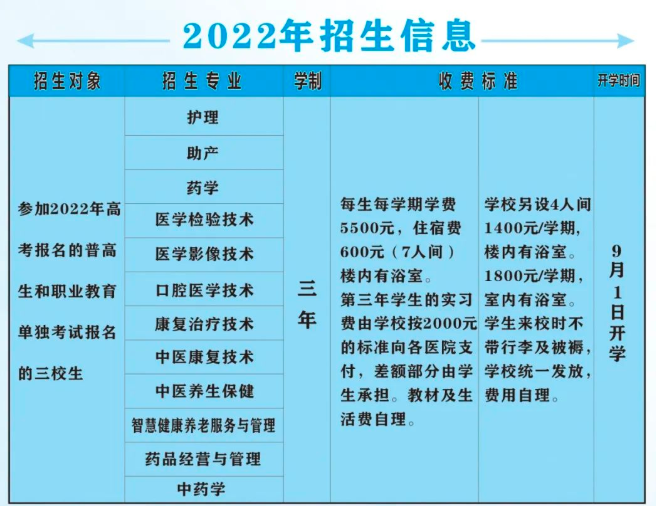 西安医学高等专科学校2022年分类考试招生专业