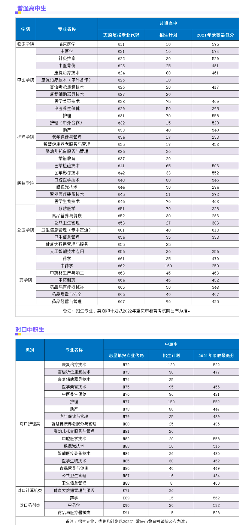 重庆三峡医药高等专科学校2022年重庆市分类考试招生专业