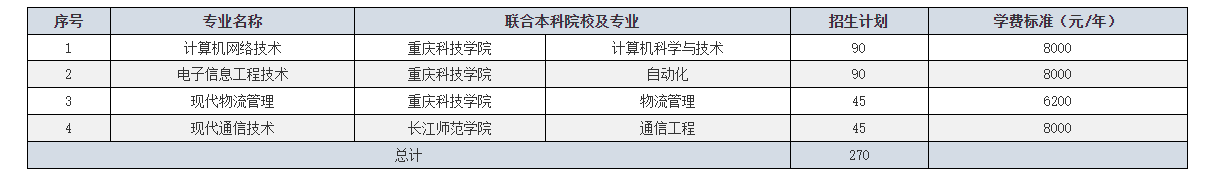 重庆城市管理职业学院2022年重庆市高职分类考试招生专业