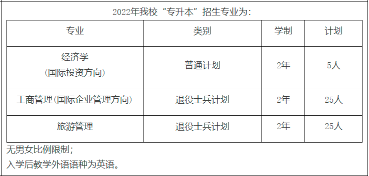 上海对外经贸大学2022年专升本招生专业